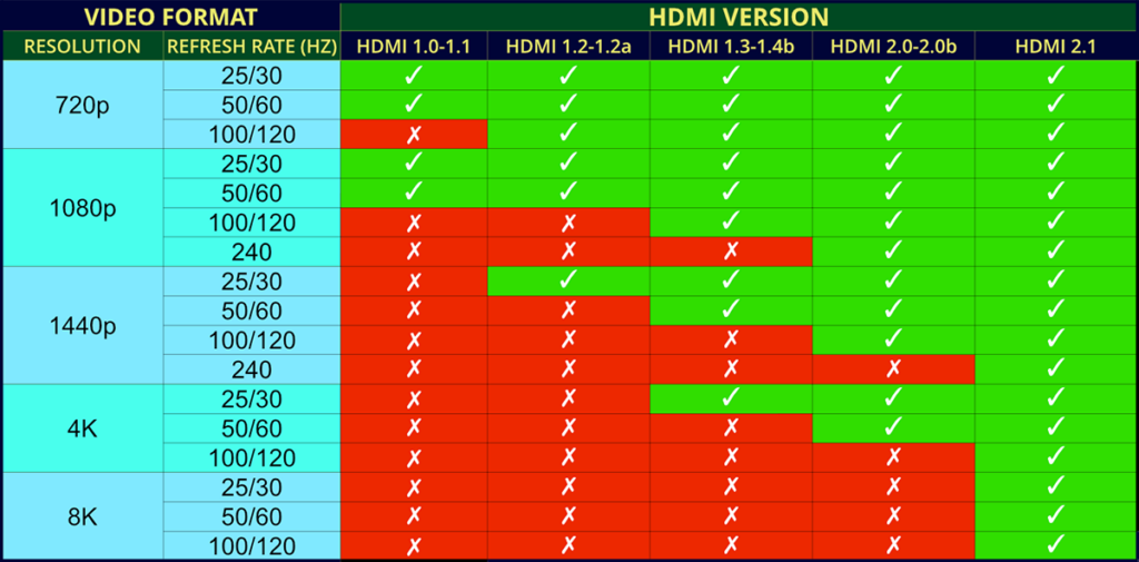 جدول ورژن های HDMI